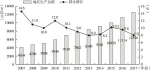 图3 2007～2017年杭州市生产总值及增速