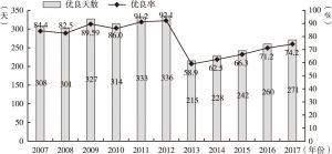 图4 2007～2017年杭州市空气质量优良天数及优良率