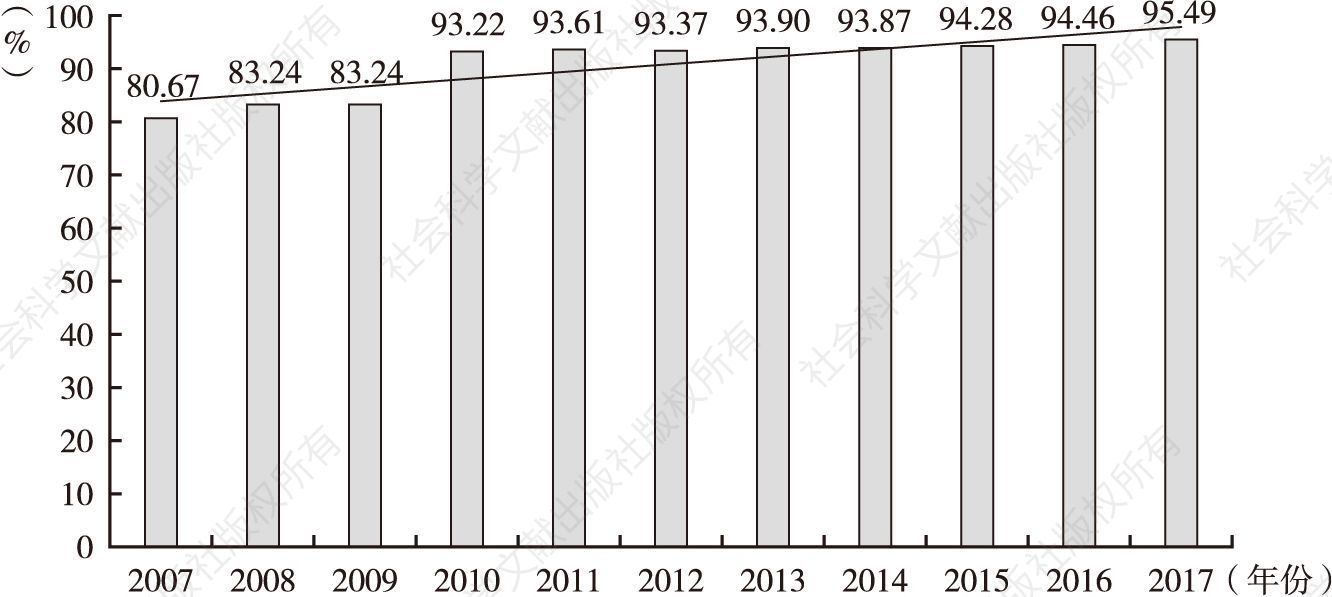 图6 2007～2017年杭州市污水集中处理率