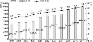 图8 2007～2016年杭州市公园数量及绿地面积