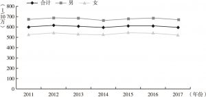 图1 2011～2017年杭州市户籍居民死亡率