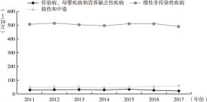 图3 2011～2017年杭州市户籍居民三大类死亡率
