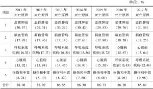 表2 2011～2017年杭州市户籍居民主要死亡原因及构成