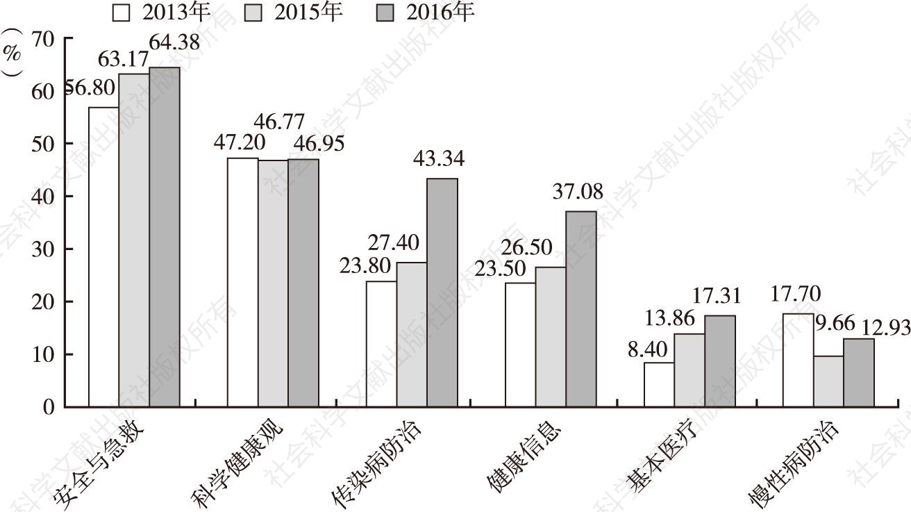 图11 2013年、2015年、2016年杭州市居民六类健康问题素养水平比较