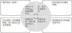 图1 杭州公立医疗机构服务信息化体系