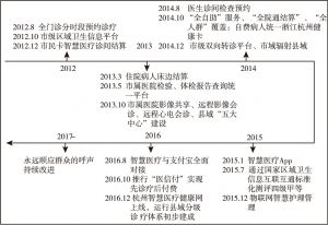 图2 杭州市智慧医疗服务的发展历程