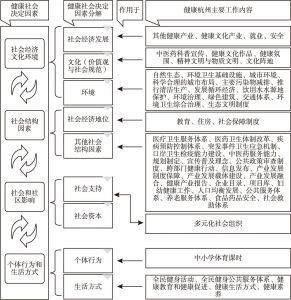 图5 “健康杭州工作要素”与健康社会决定因素分解表的匹配