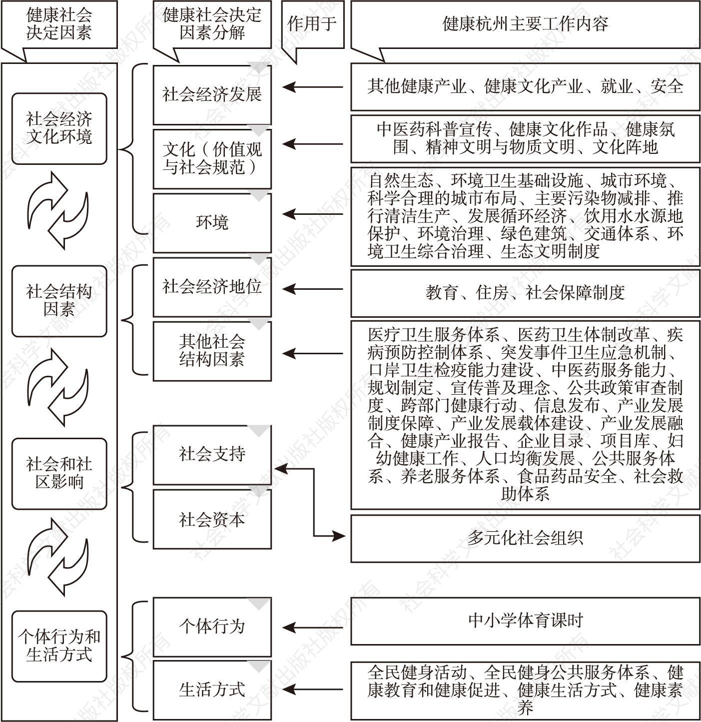 图5 “健康杭州工作要素”与健康社会决定因素分解表的匹配
