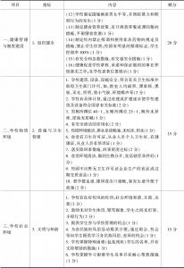 杭州市健康学校评估指标（2008～2012）-续表1