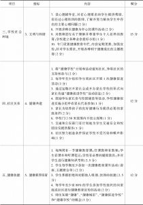 杭州市健康学校评估指标（2008～2012）-续表2