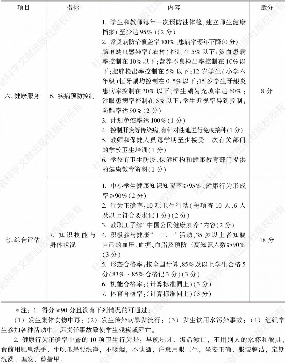 杭州市健康学校评估指标（2008～2012）-续表3