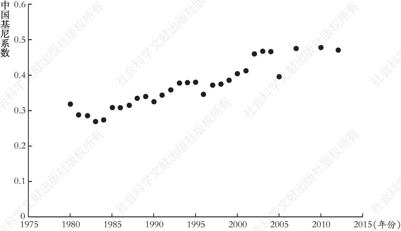 图10-2 1980～2012年中国基尼系数