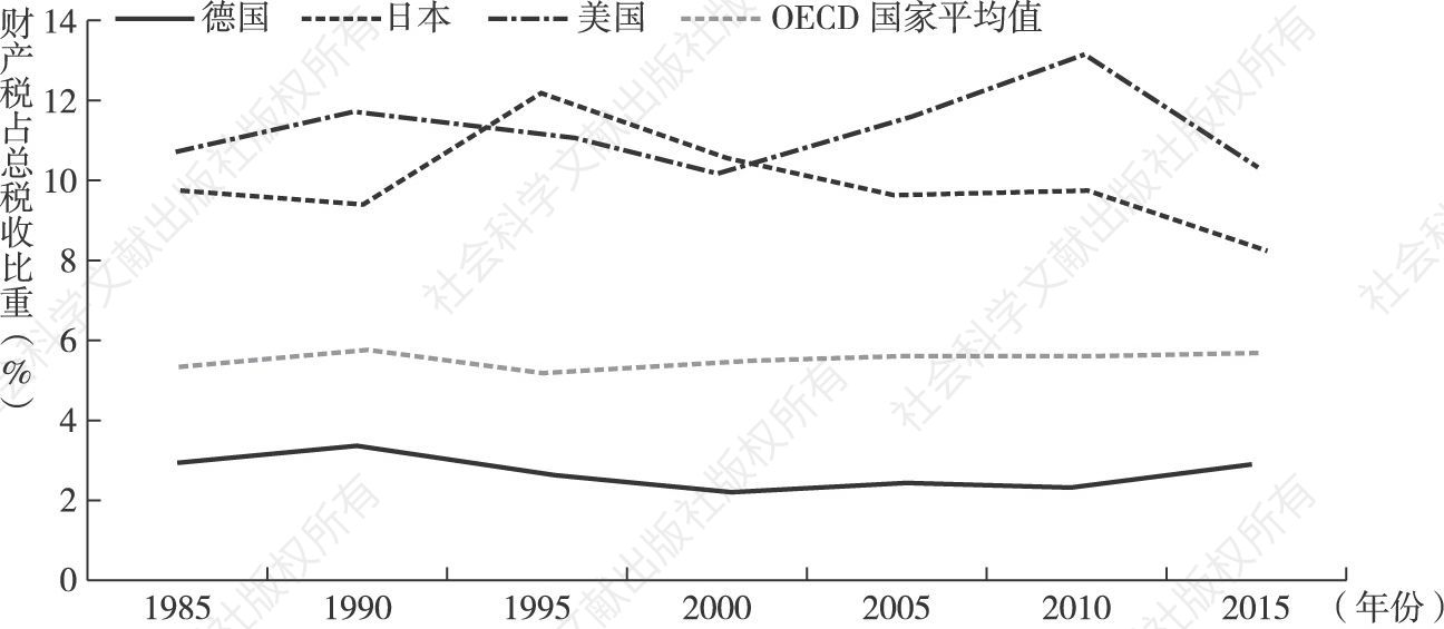 图10-8 1985～2014年主要国家财产税比重变化趋势