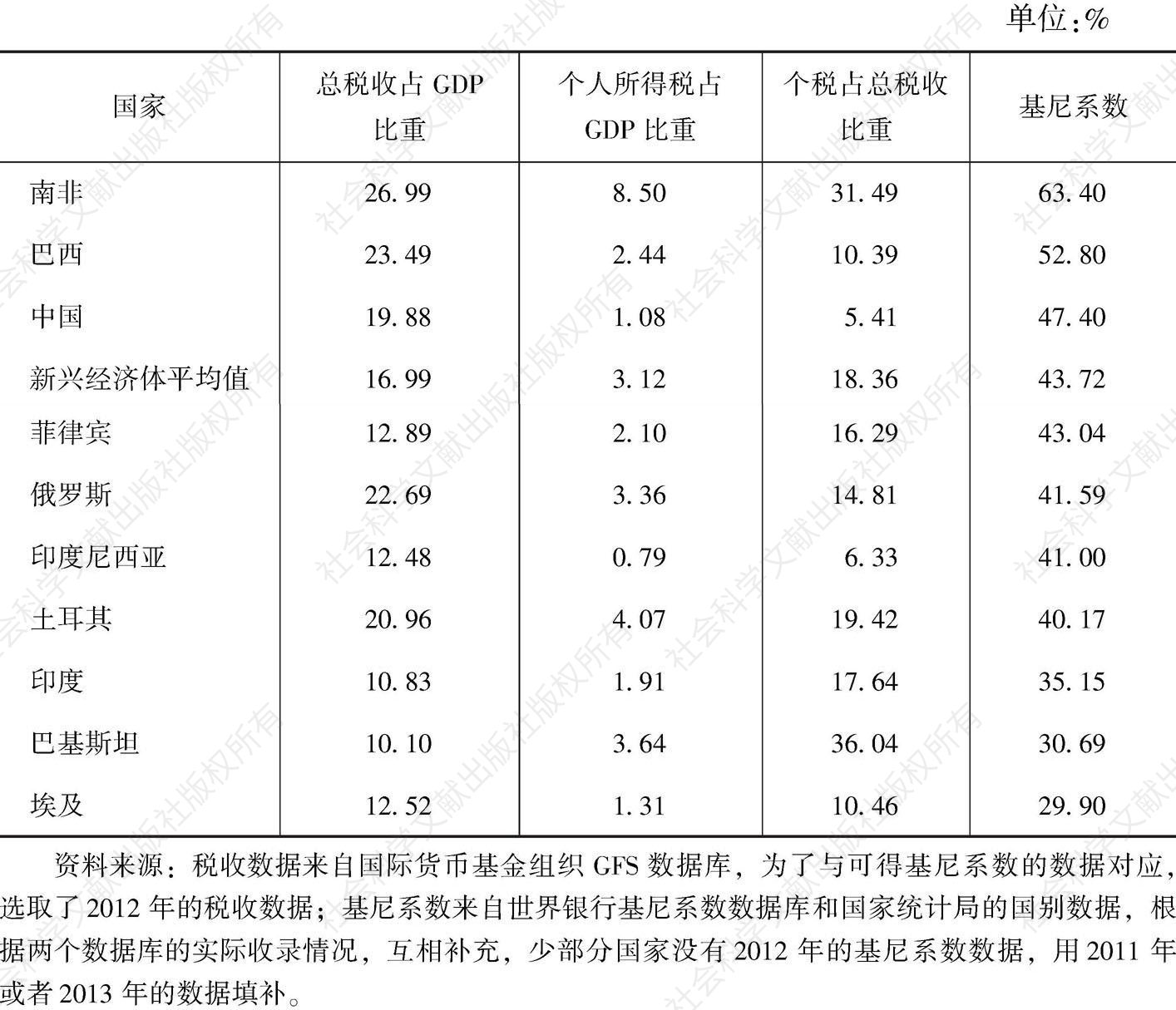 表10-6 2012年新兴经济体的个人所得税
