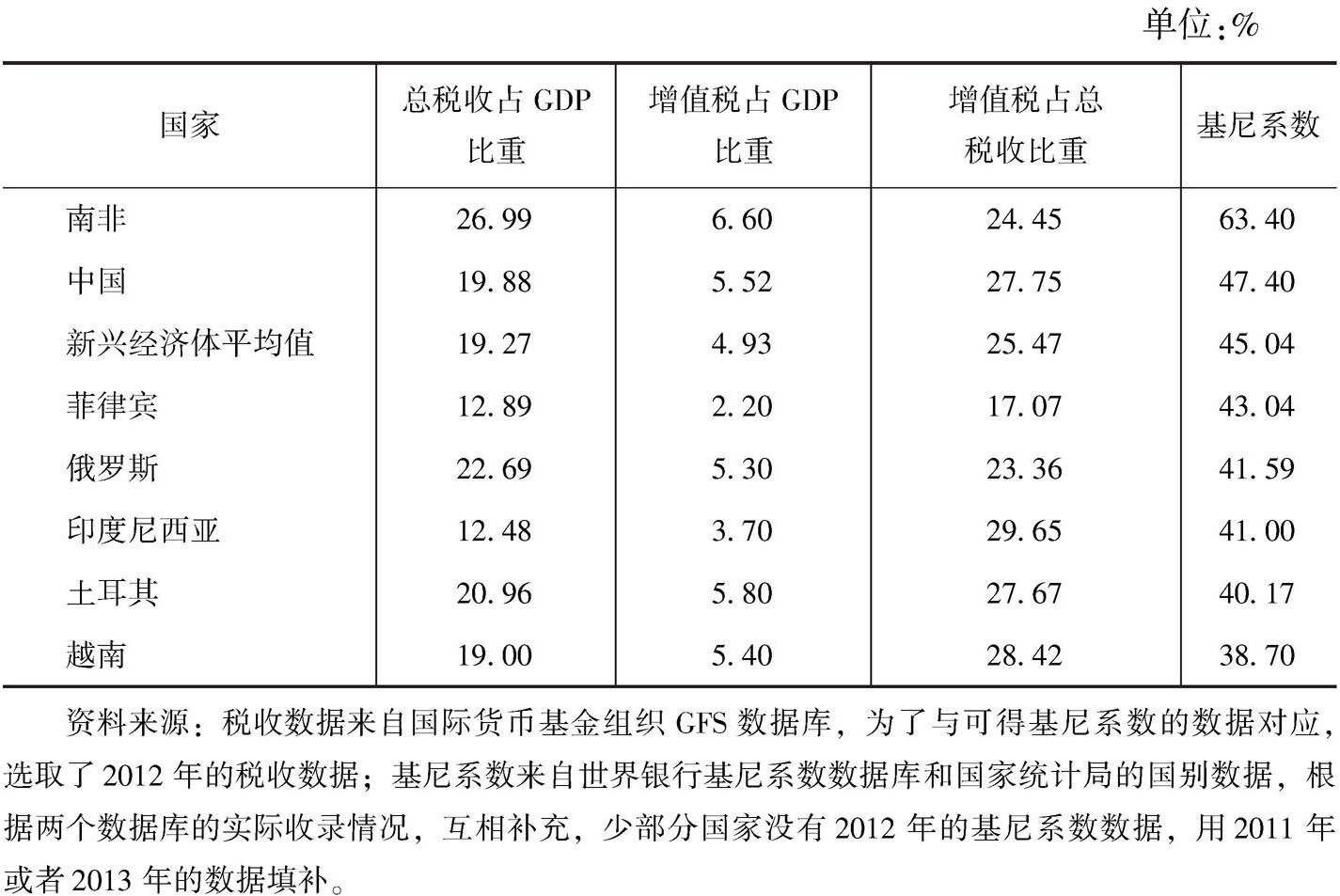 表10-10 新兴经济体的增值税