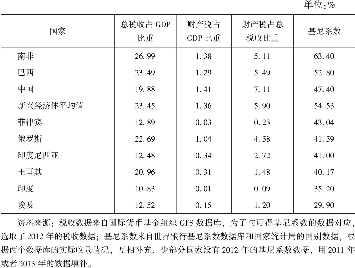 表10-12 新兴经济体的财产税