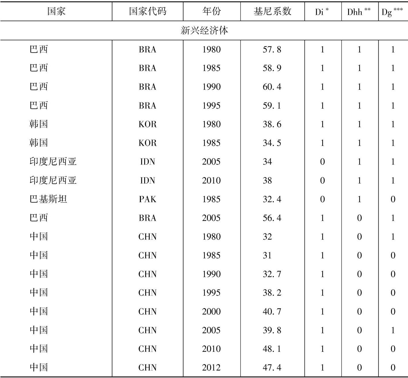 附表10-3 部分年份新兴经济体和转型经济体国家基尼系数