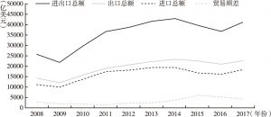 图1 2008～2017年中国货物贸易情况