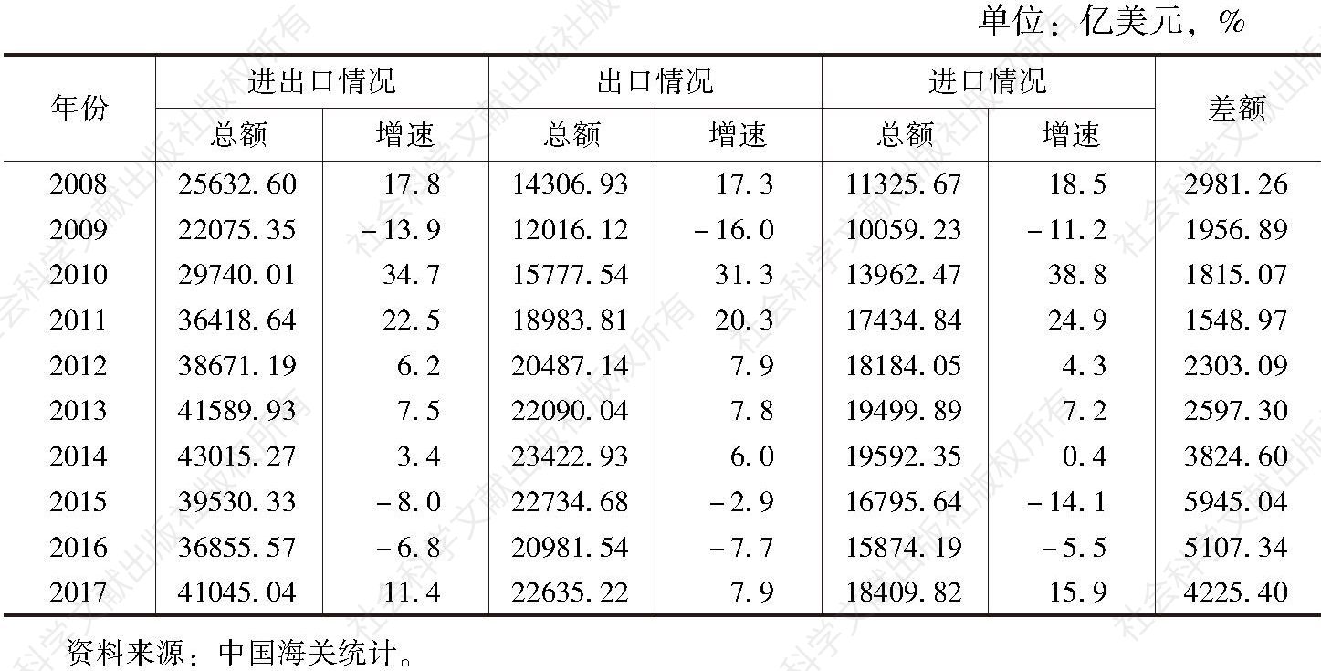 表1 2008～2017年中国货物进出口贸易的总体情况
