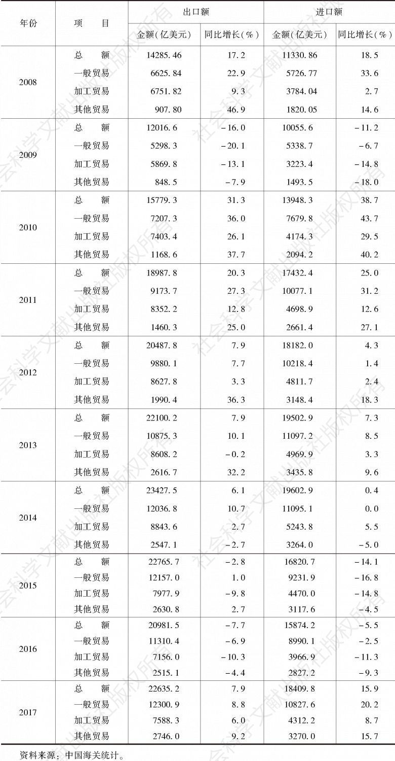 表2 2008～2017年中国对外贸易方式的情况