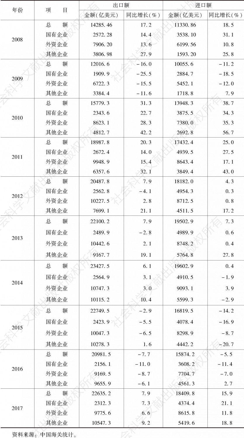 表3 2008～2017年中国对外贸易的企业性质统计