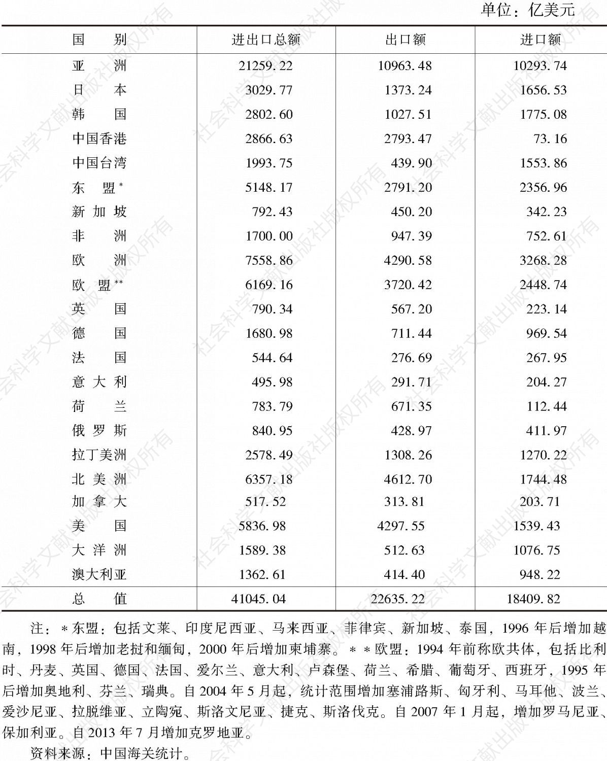 表4 2017年中国对外贸易的主要国别（地区）分布情况