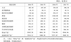 表6 2014～2017年中国重点商品的进口情况