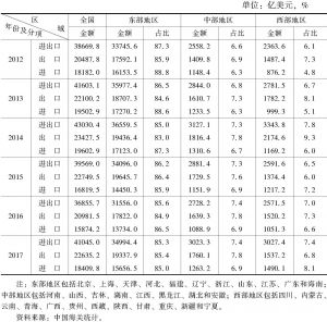 表7 2012～2017年中国对外贸易发展的区域分布情况