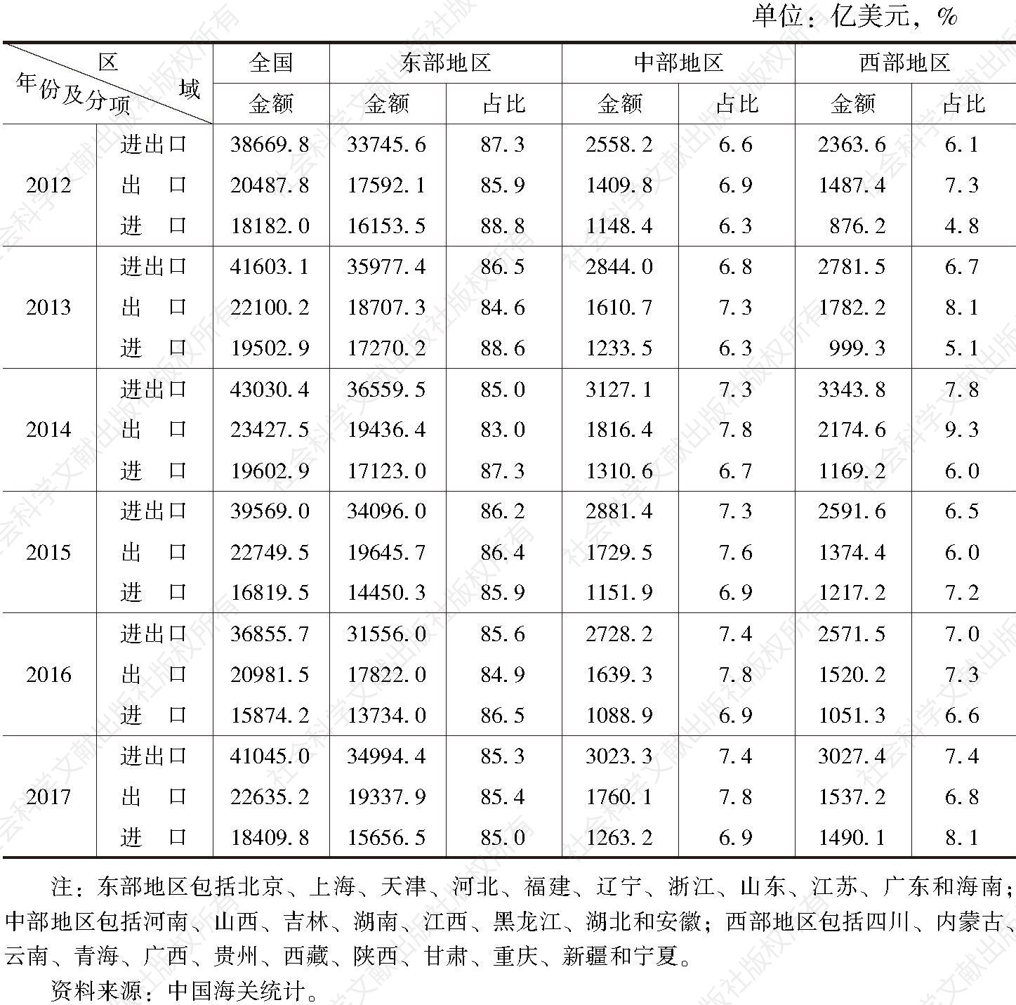 表7 2012～2017年中国对外贸易发展的区域分布情况
