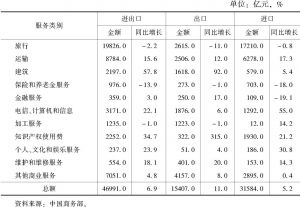 表11 2017年中国服务贸易各行业分布情况