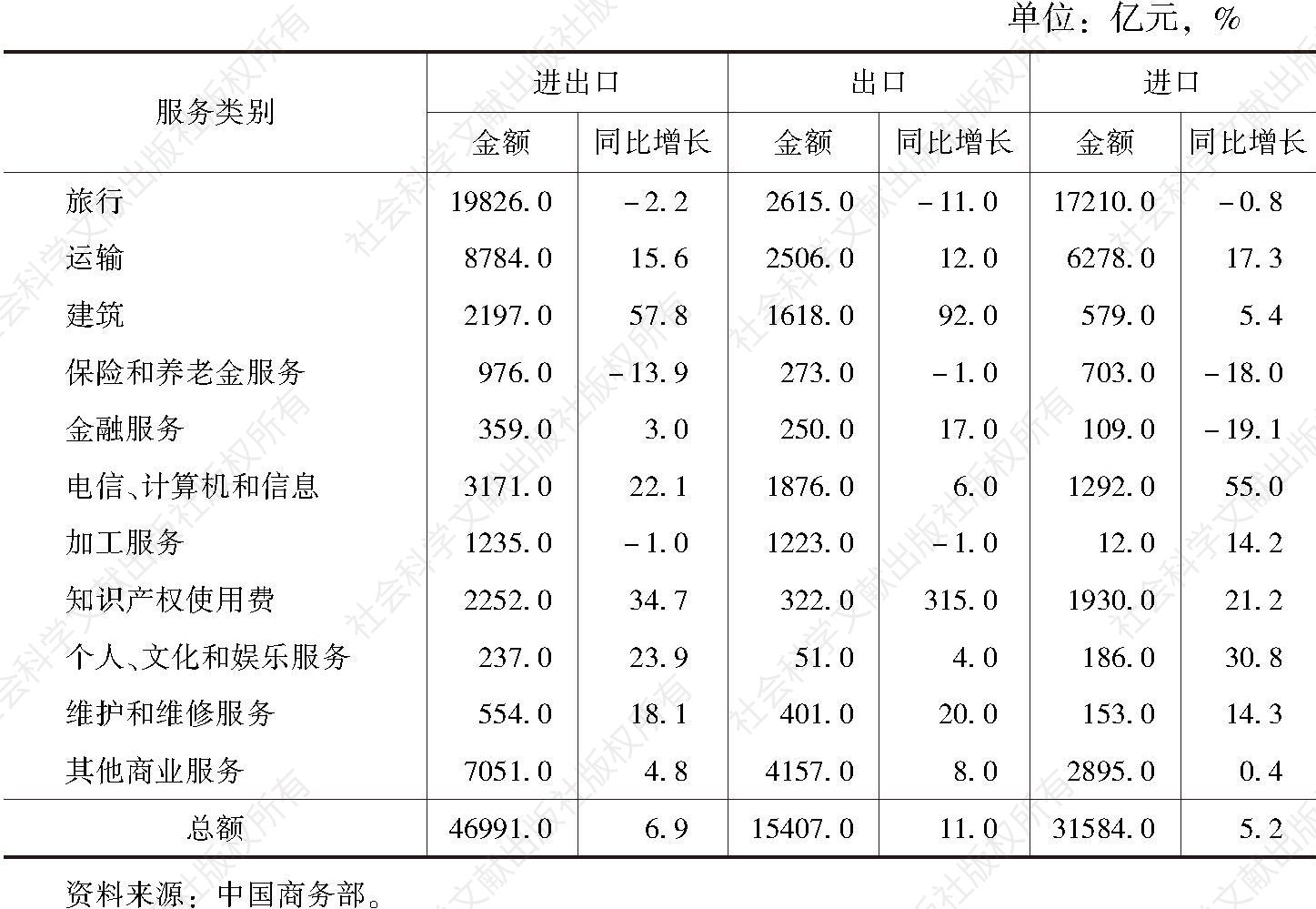 表11 2017年中国服务贸易各行业分布情况