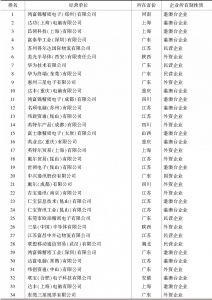 表3 2017年中国高新技术产品出口100强企业按所有制和省属分类情况