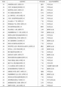 表3 2017年中国高新技术产品出口100强企业按所有制和省属分类情况-续表1