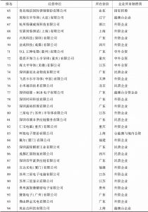 表3 2017年中国高新技术产品出口100强企业按所有制和省属分类情况-续表2