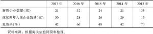 表2 2013～2017年中国民营企业出口50强入围情况