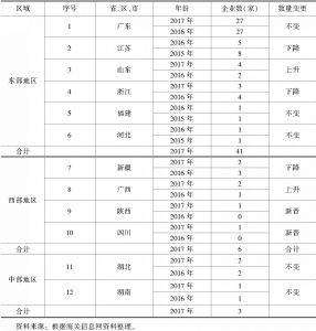 表4 2017年与2016年中国民营企业出口50强的区域分布与变动情况