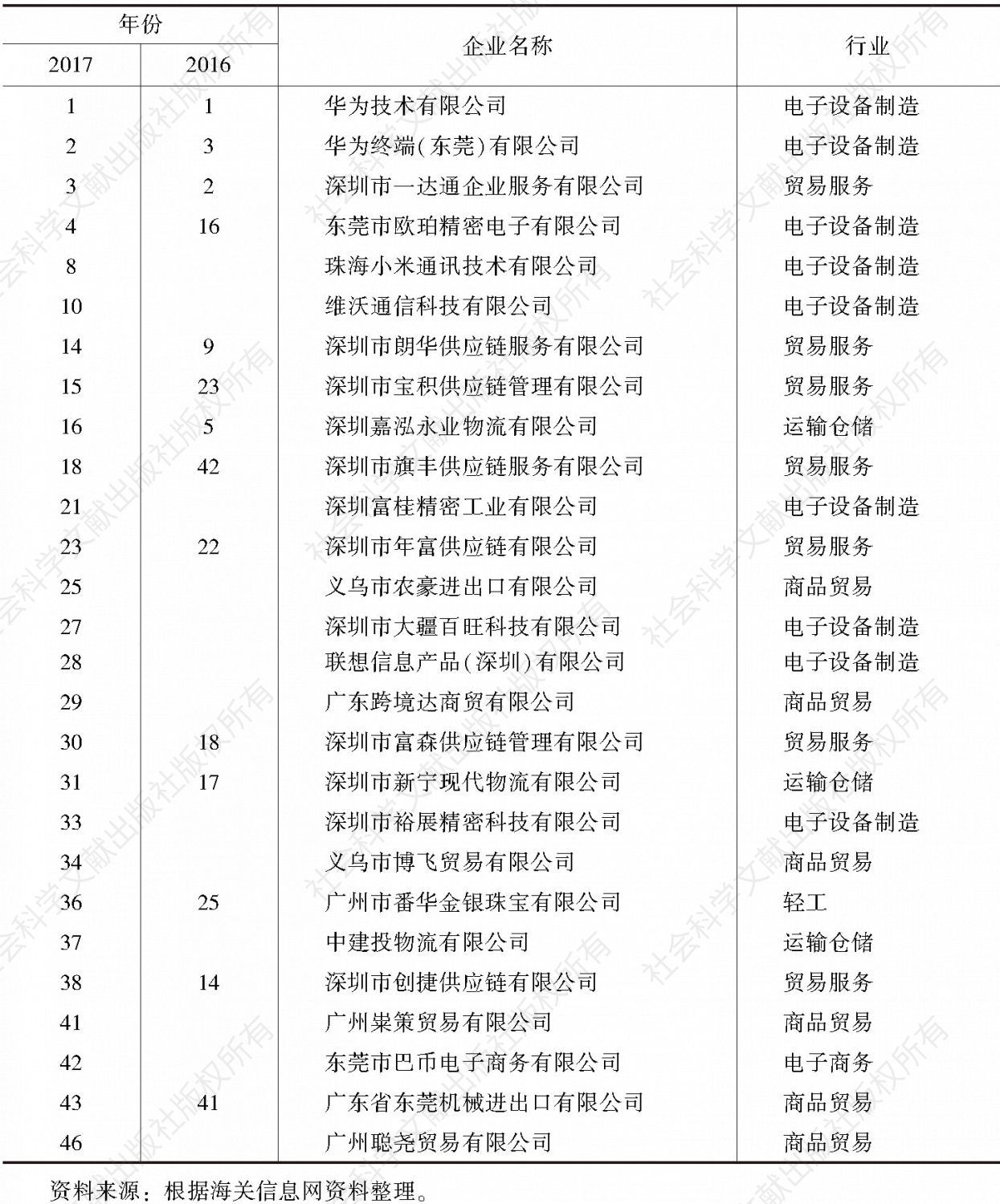 表5 2017年广东省民营企业出口50强上榜企业出口及排名情况