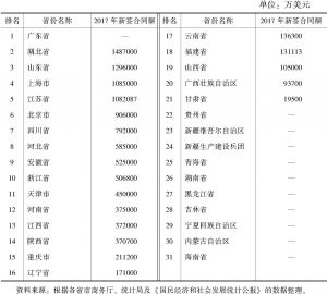 表3 2017年中国各省（市）对外承包工程新签合同额及排名
