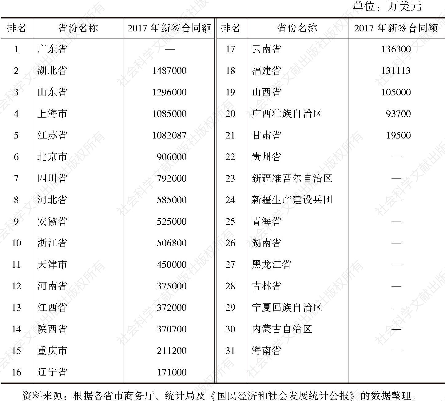 表3 2017年中国各省（市）对外承包工程新签合同额及排名
