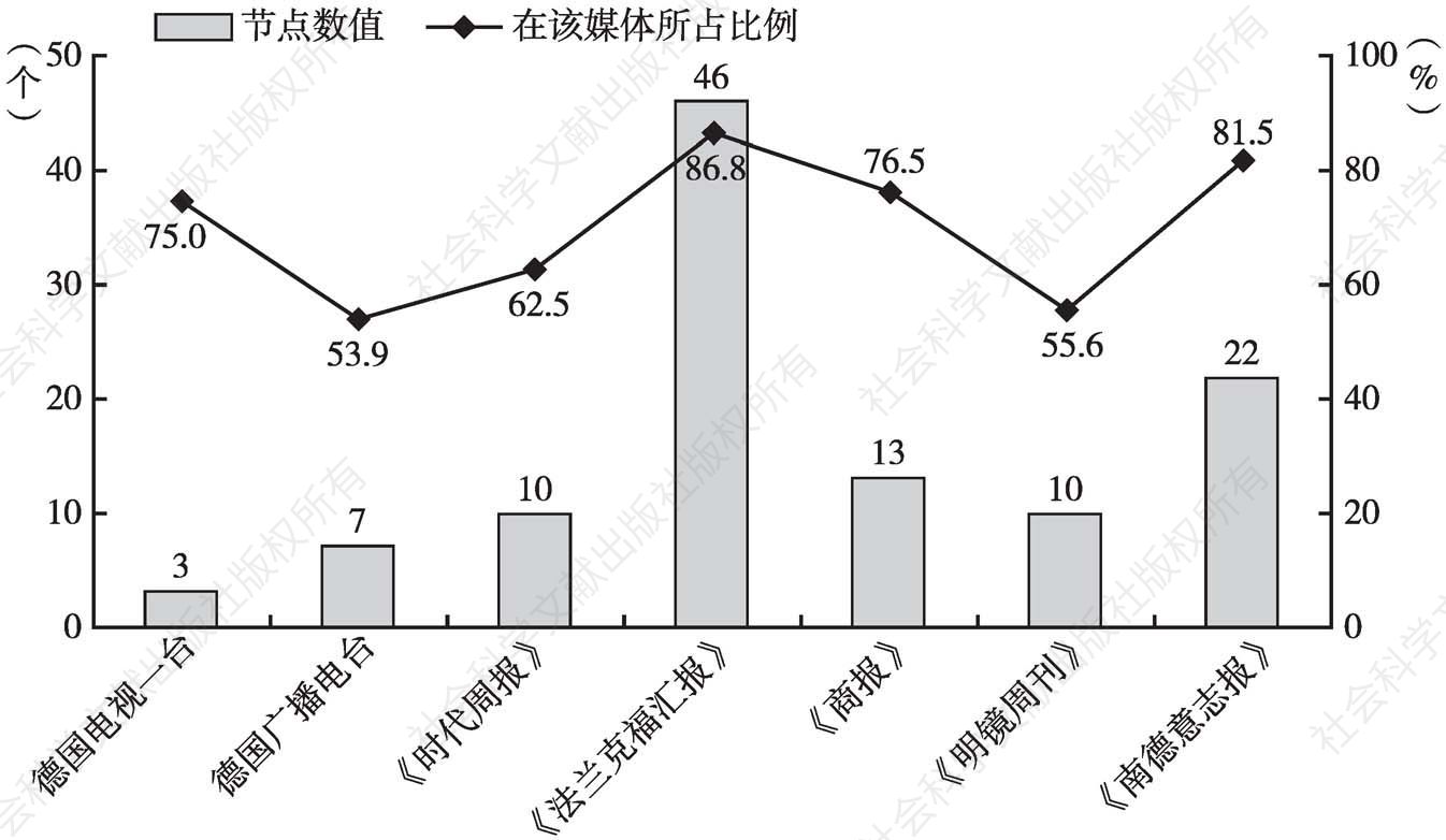 图8 各媒体“批评中国”和“批评‘一带一路’”主题节点数值及在该媒体所占比例