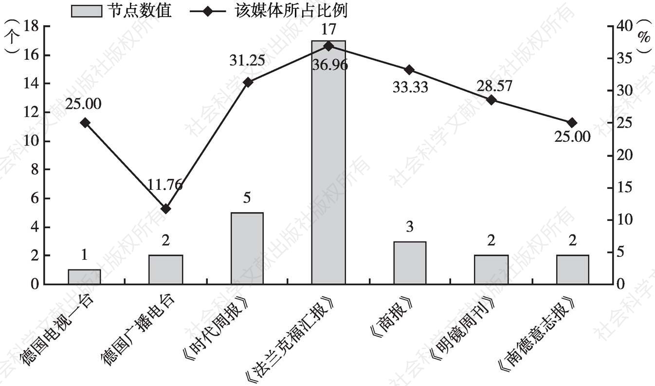 图12 各媒体介绍“中国的目的和行为”主题的节点数值及在该媒体所占比例