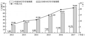 图1 2012～2017年中国及全球3D打印产业规模