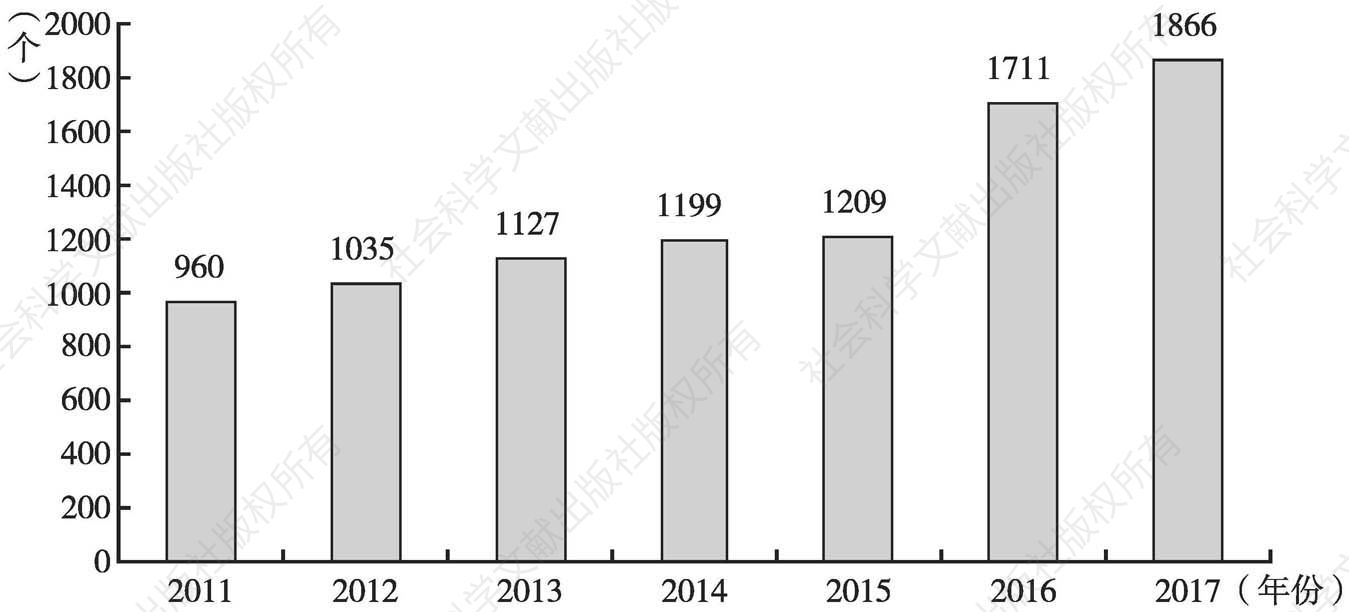 图3 2011～2017年中国辅助器具供应服务机构数量