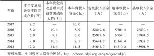 表4 十八大以来危房改造情况