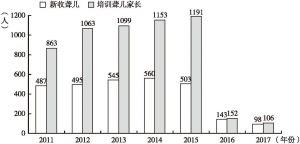 图1 2011～2017年广西听力言语康复训练情况