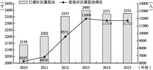 图2 2010～2015年广西社区康复工作发展情况