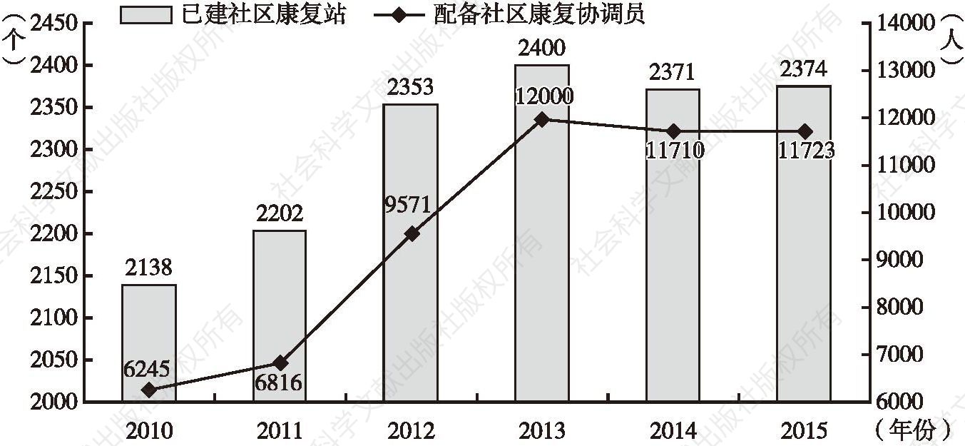 图2 2010～2015年广西社区康复工作发展情况
