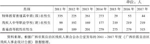 表1 2011～2017年广西残疾人教育概况