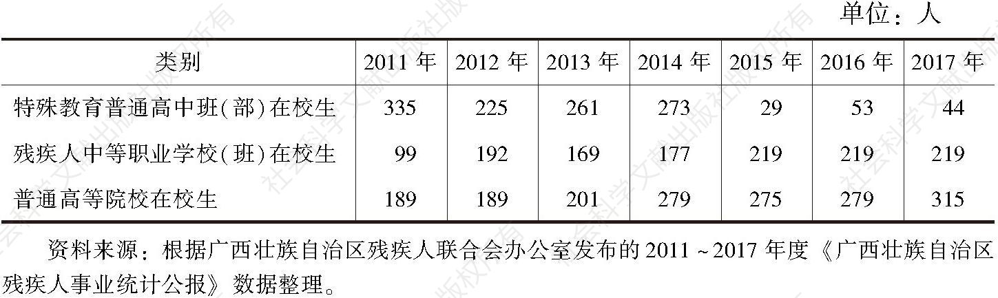 表1 2011～2017年广西残疾人教育概况