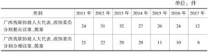 表2 2011～2017年广西残联参与人大、政协工作情况